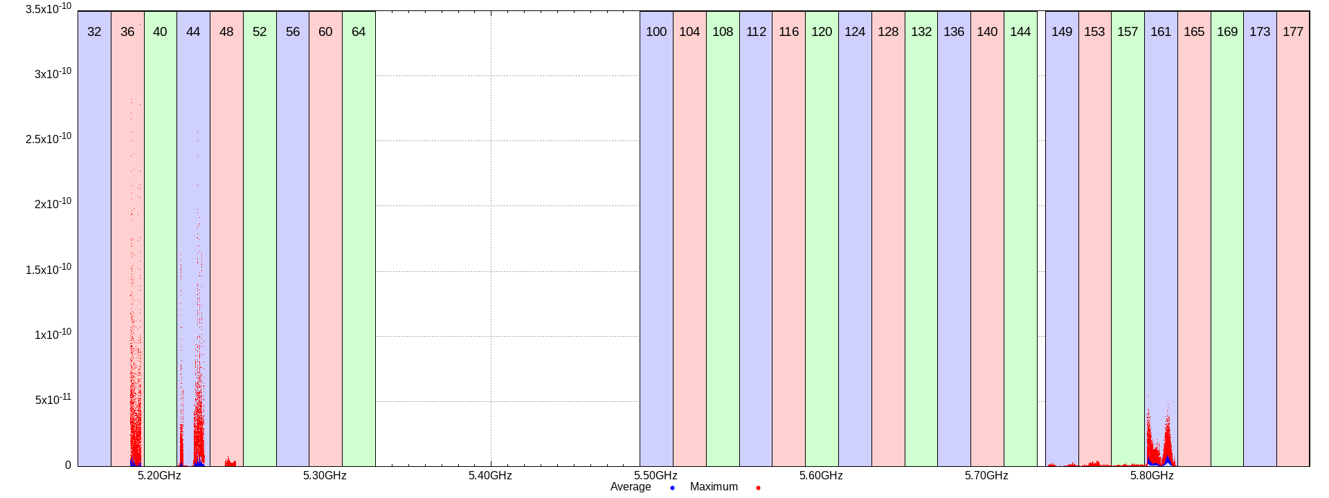 5GHz linear
