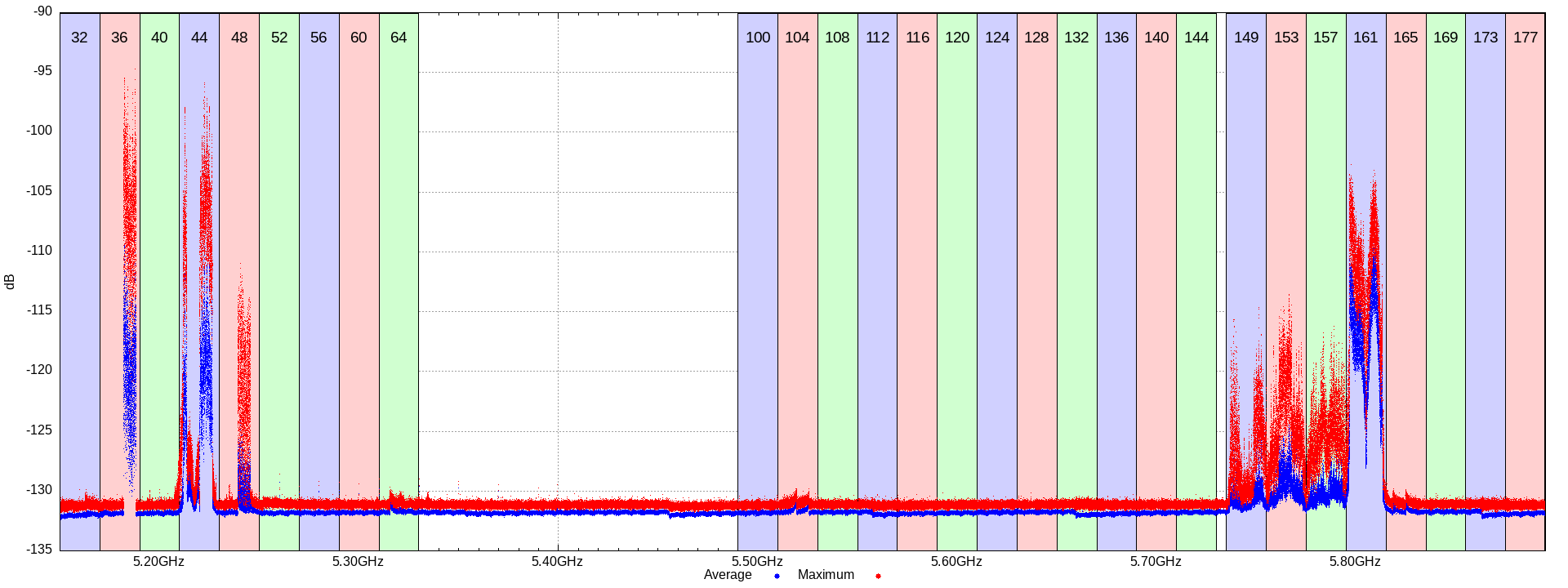 5GHz dB