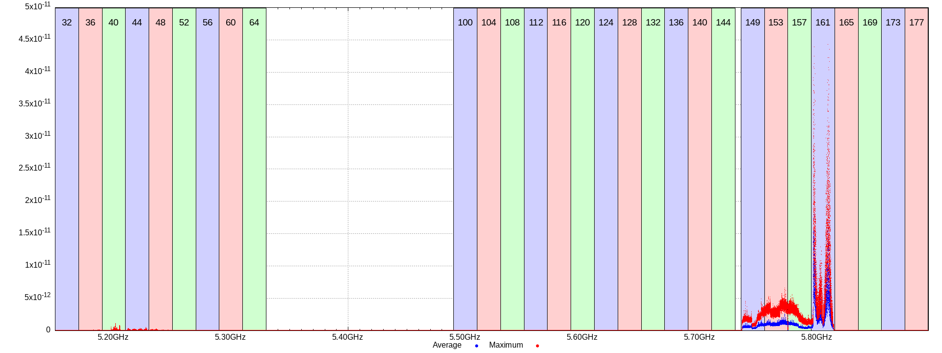 5GHz linear, busy