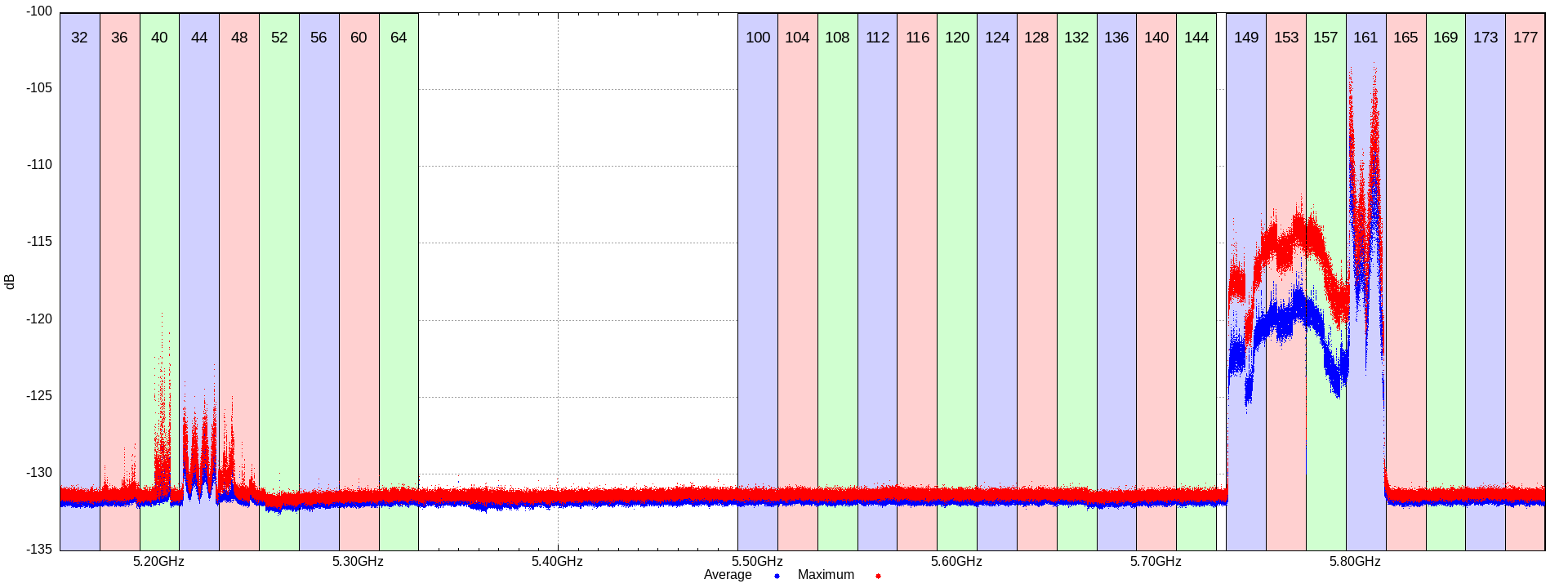 5GHz dB, busy