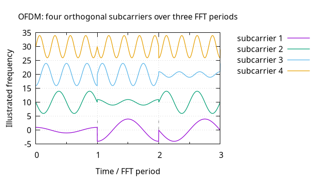 Four subcarrier OFDM